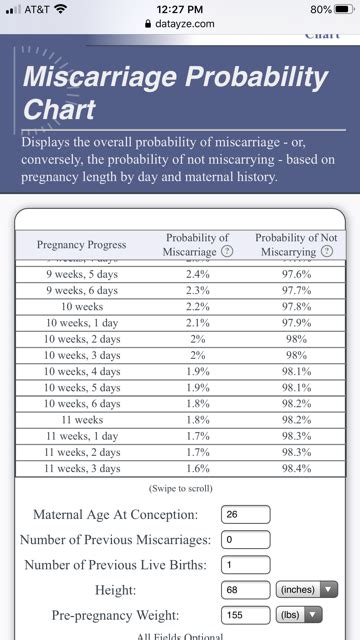 miscarriage odds reassurer|Miscarriage Probability Chart .